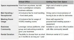 Virtual Office vs Own Office