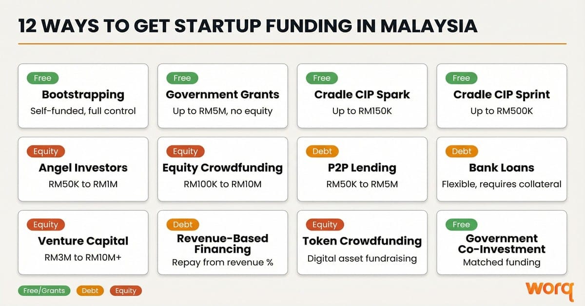 Startup Funding in Malaysia: 12 Funding Options and How to Apply for Each