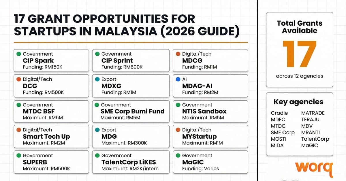 17 Startup Grants in Malaysia You Can Apply for Right Now