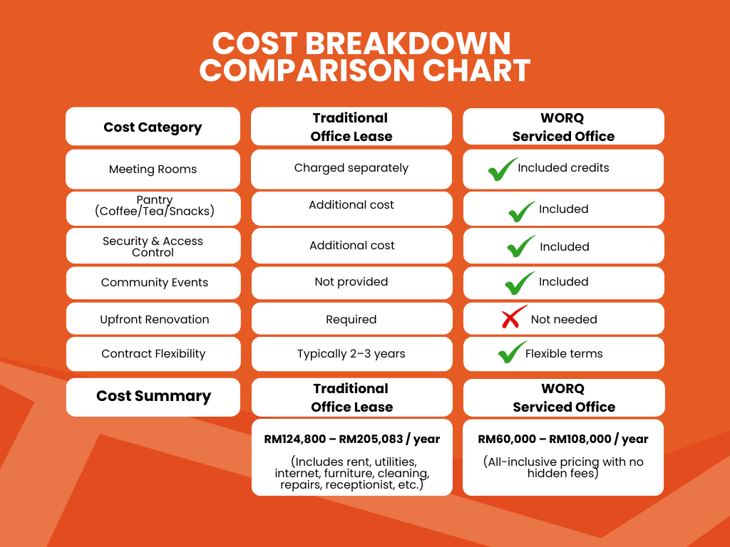 Cost breakdown of WORQ Serviced office vs. Traditional office lease