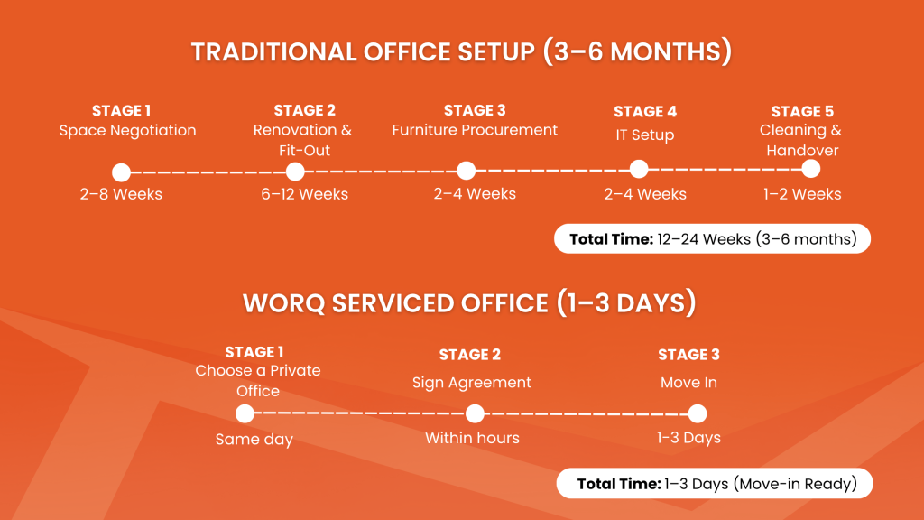 WORQ serviced office vs. Traditional office setup timeline at Menara Shell in KL Sentral