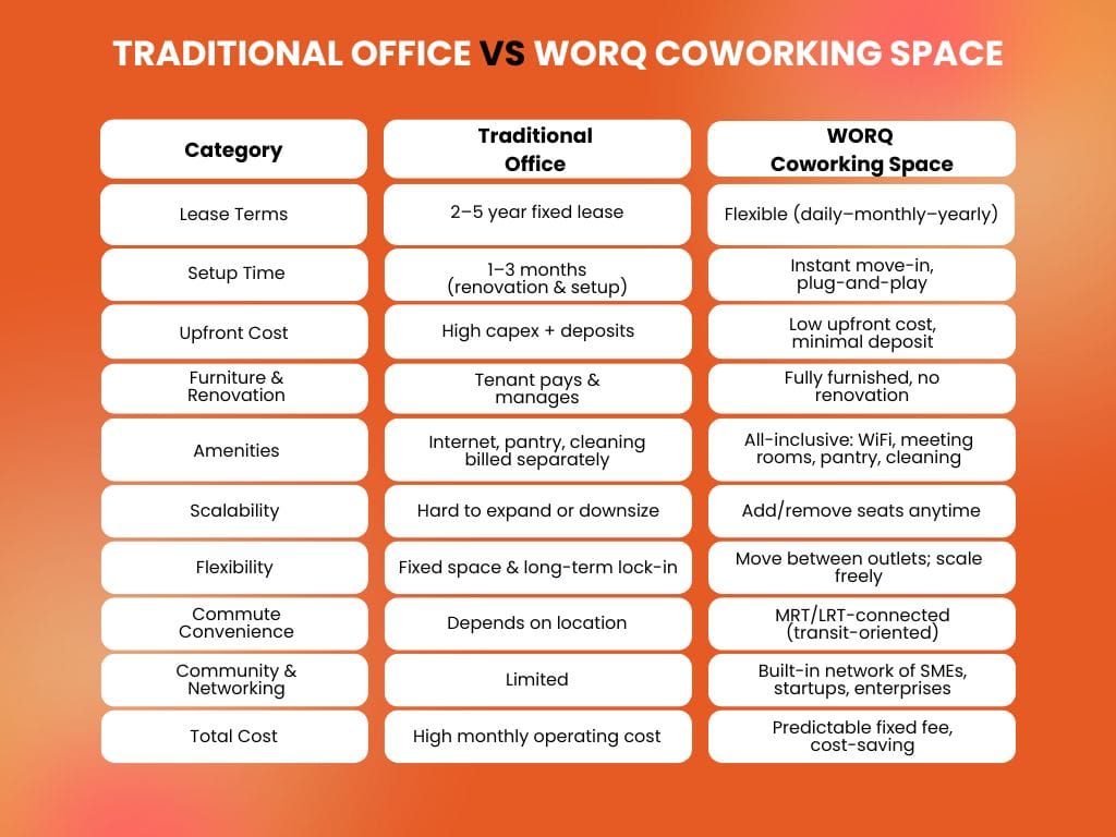 Coworking vs traditional office KL Sentral comparison showing lease terms, setup time, amenities, upfront costs, and flexibility factors.