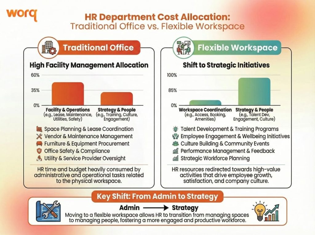 Flexible office solutions KL Sentral HR cost allocation chart comparing traditional office versus flexible workspace time and budget spent on facilities versus strategic HR initiatives.