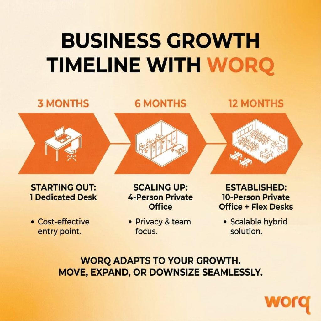 Coworking space KL Sentral growth timeline graphic showing how startups scale from one dedicated desk to larger private offices and flex desks over 3, 6, and 12 months.