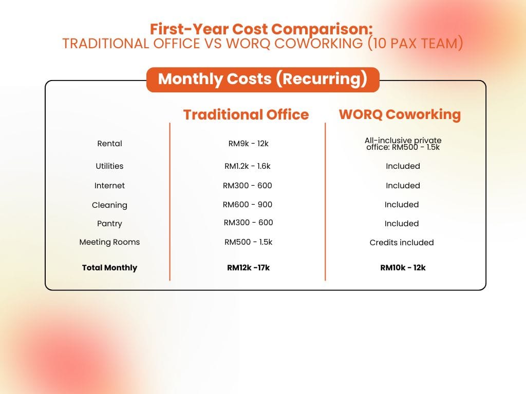 Coworking vs traditional office KL Sentral cost breakdown chart for a 10-person team comparing first-year rent, deposits, furniture, utilities, and fit-out