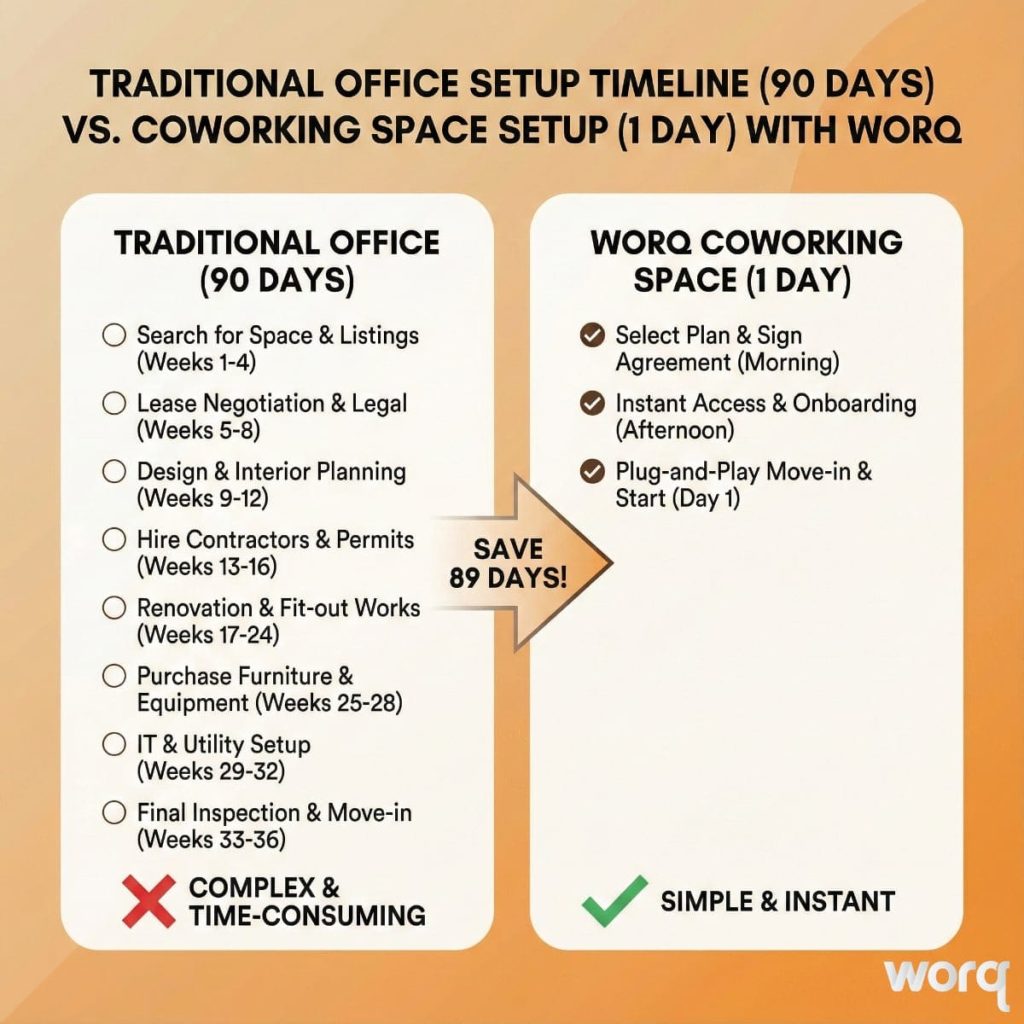 Coworking space KL Sentral setup timeline graphic comparing a 90-day traditional office setup with a 1-day coworking move-in, with tasks listed side by side.