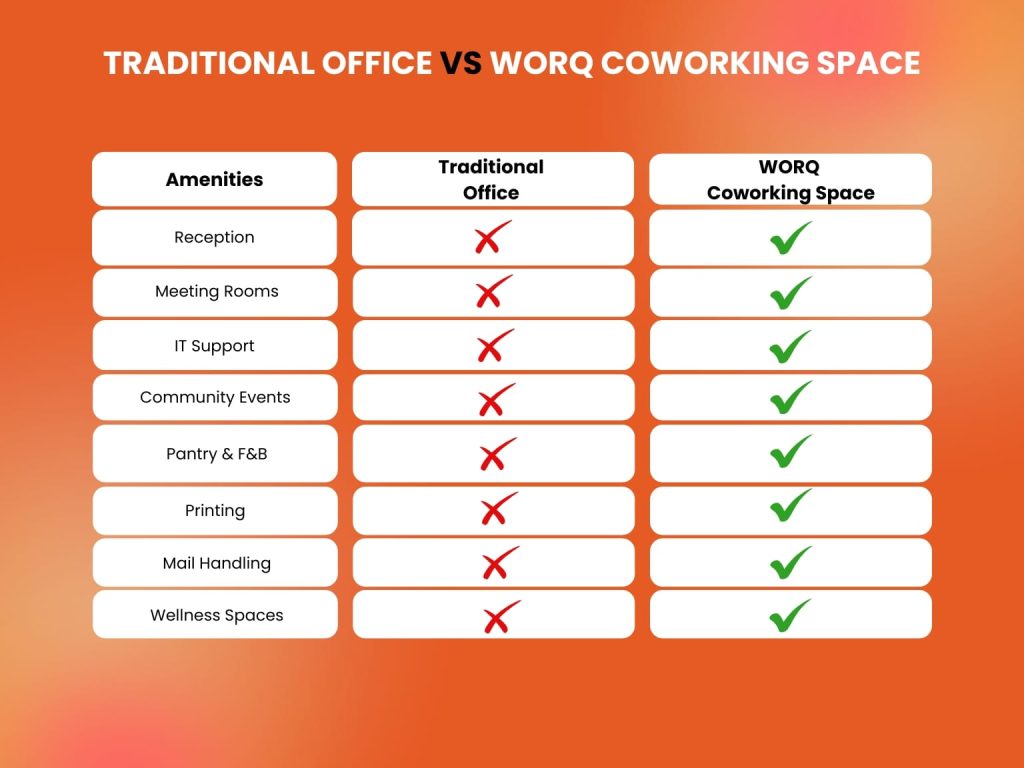 Coworking vs traditional office KL Sentral amenities checklist with reception, meeting rooms, IT support, events, F&B, printing, mail handling, and wellness facilities.
