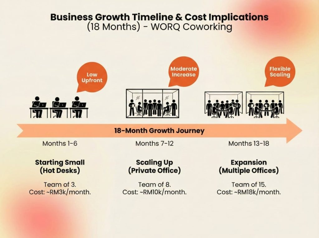 Coworking vs traditional office KL Sentral scalability timeline showing a team growing from hot desks to private offices with changing costs over 18 months.