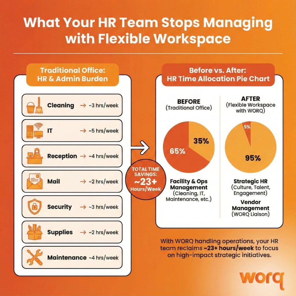 Flexible office solutions KL Sentral infographic highlighting HR facility tasks taken over by WORQ and before-and-after HR time allocation.