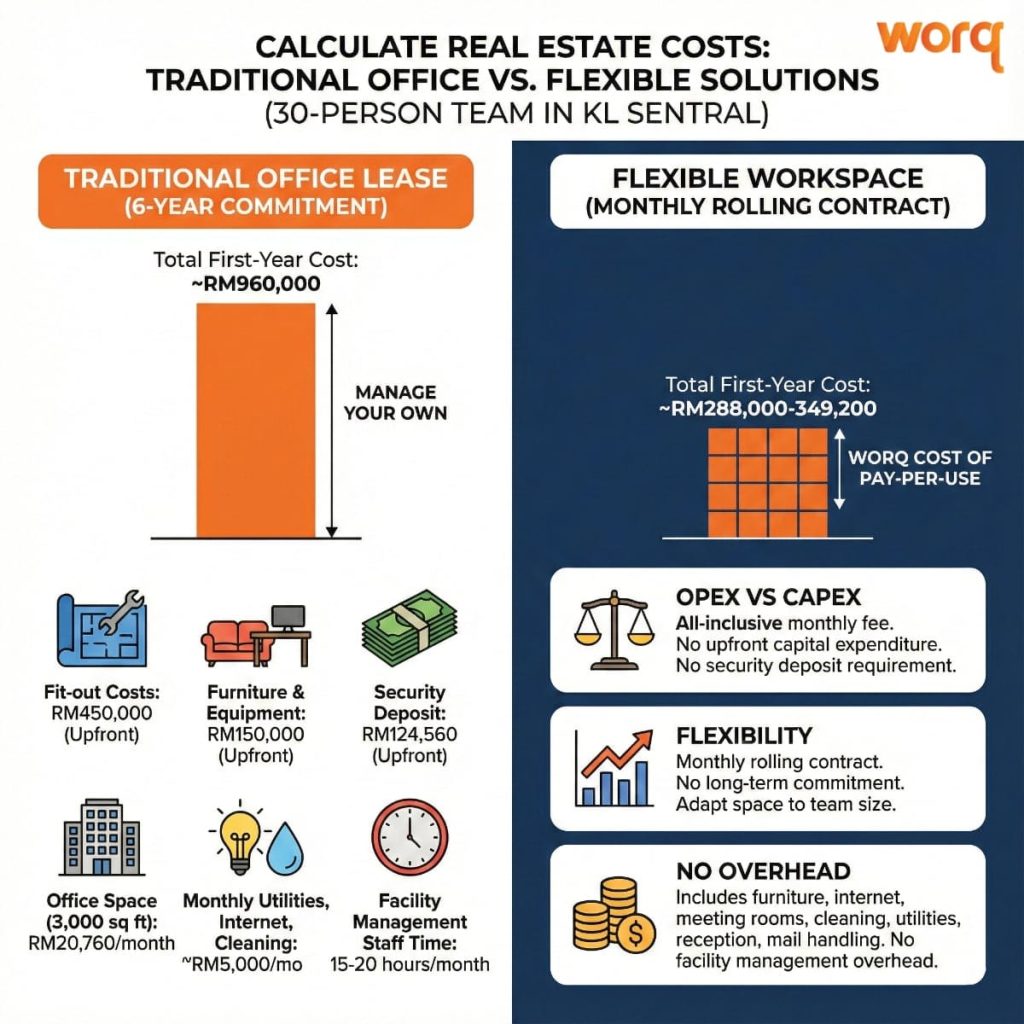 Traditional office vs. flexible solution cost comparison chart for a 30-person team in KL Sentral, illustrating the financial advantage of flexible workspace (RM349k/year) versus traditional office leases (RM960k/year) by eliminating upfront capital and facility overhead.