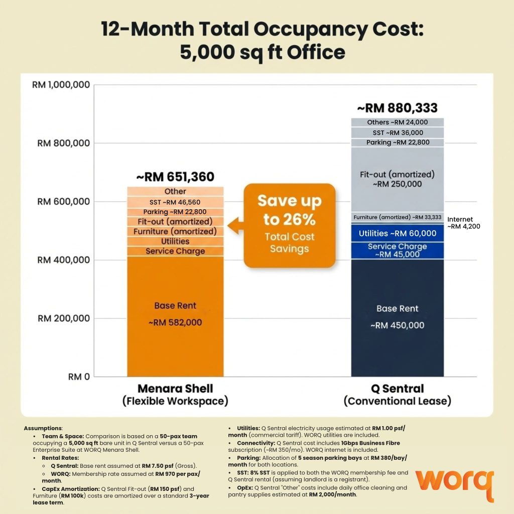 WORQ Menara Shell vs Q Sentral total occupancy cost comparison showing 12-month expenses for flexible workspace and conventional office lease
