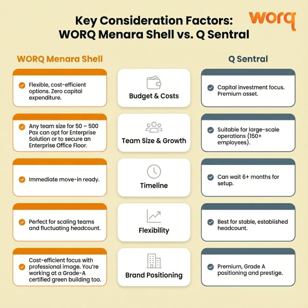 WORQ Menara Shell vs Q Sentral decision flowchart showing which office building matches different business requirements