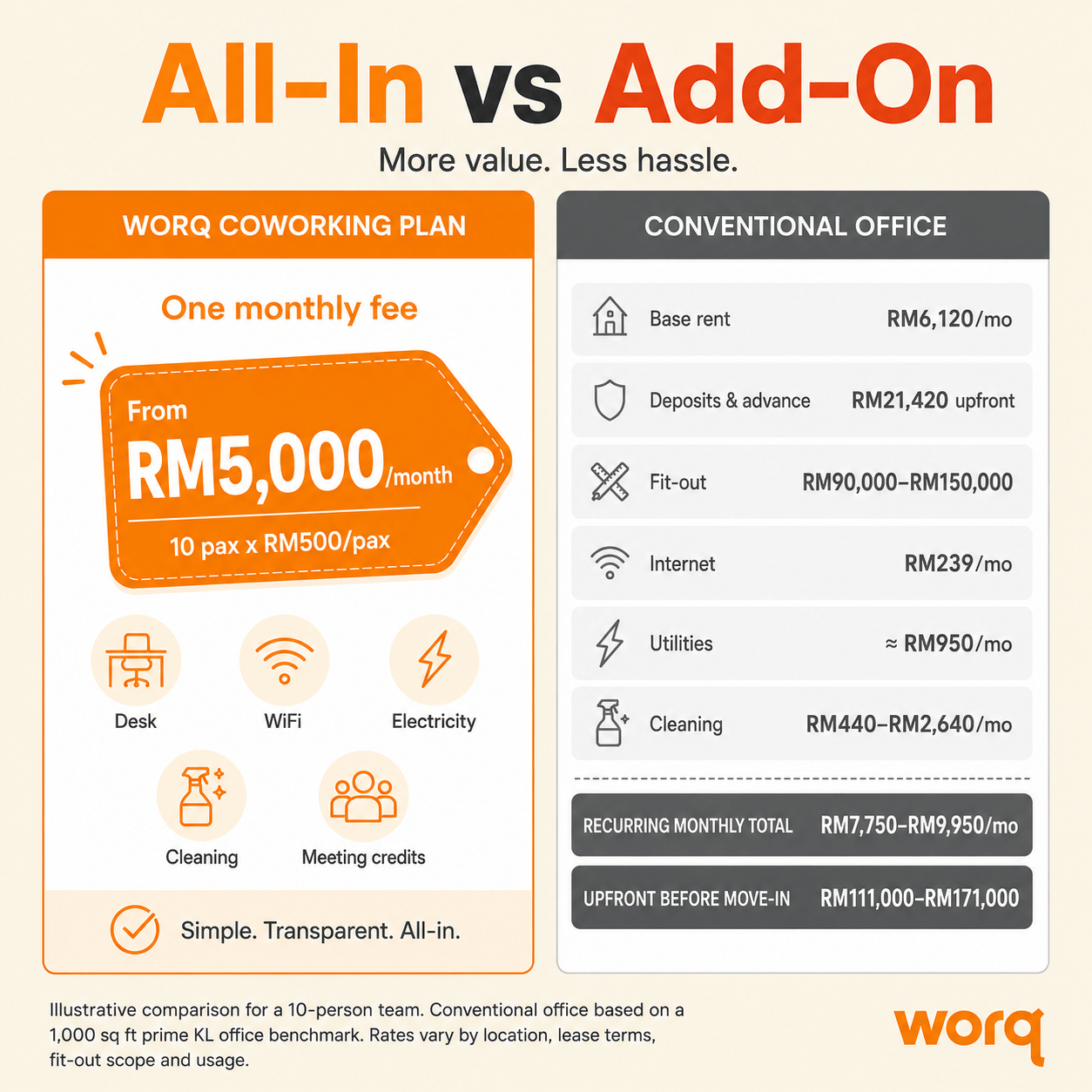 Coworking space cost comparison against a conventional office in Kuala Lumpur