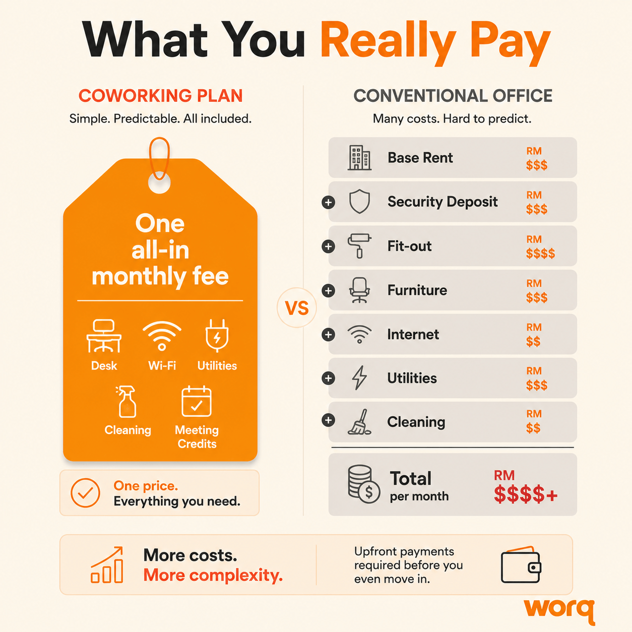 Coworking space rental cost compared with a conventional office in Malaysia