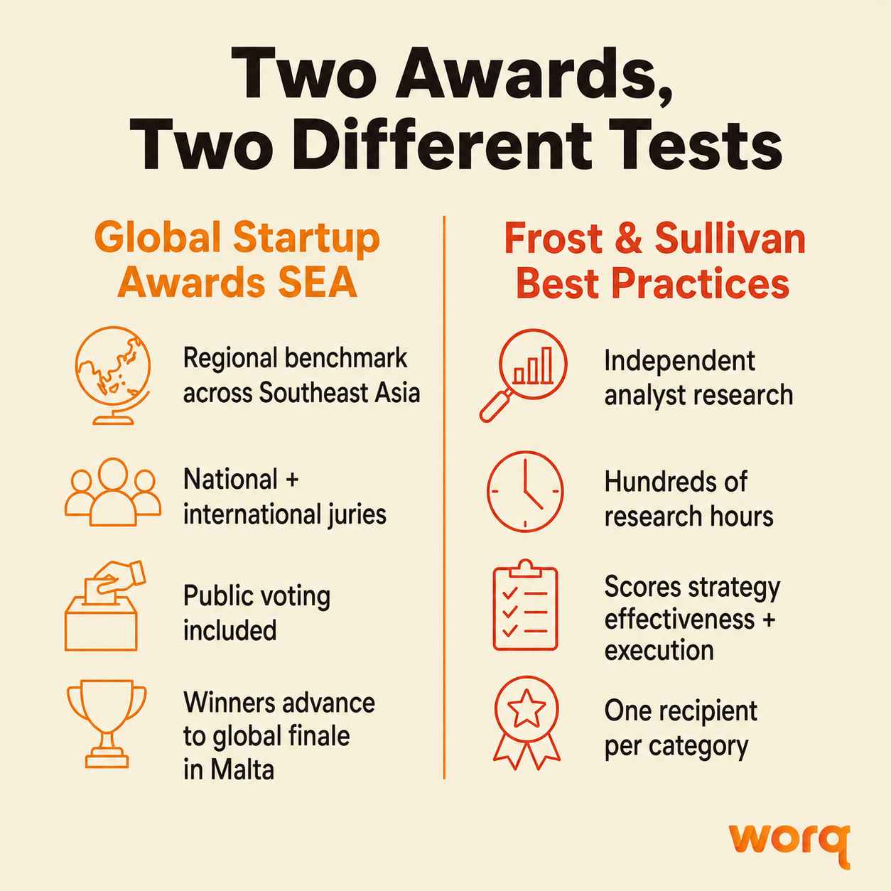 How the Global Startup Awards and Frost & Sullivan award are judged differently