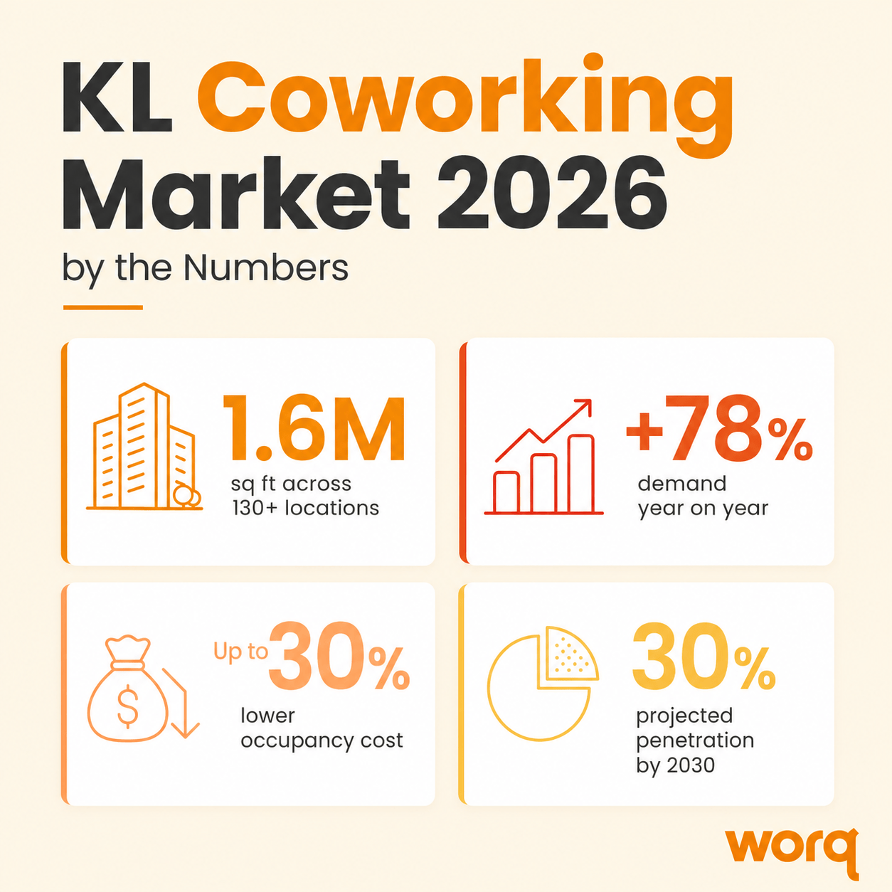 Kuala Lumpur coworking space market statistics for 2026