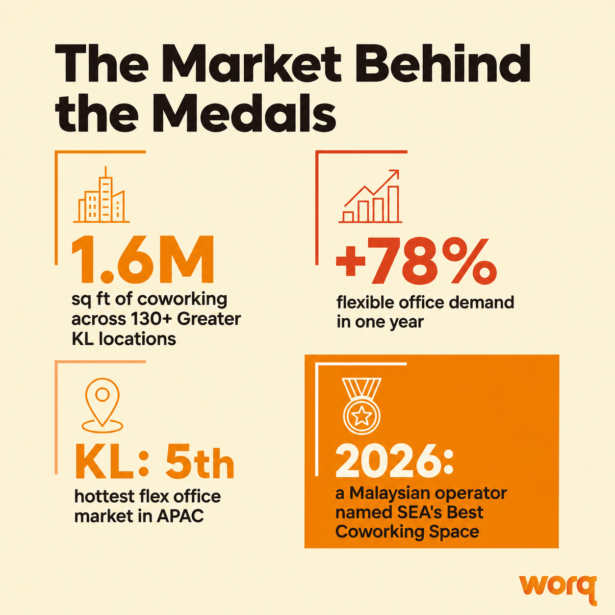 Malaysia coworking market statistics behind WORQ's 2026 award wins