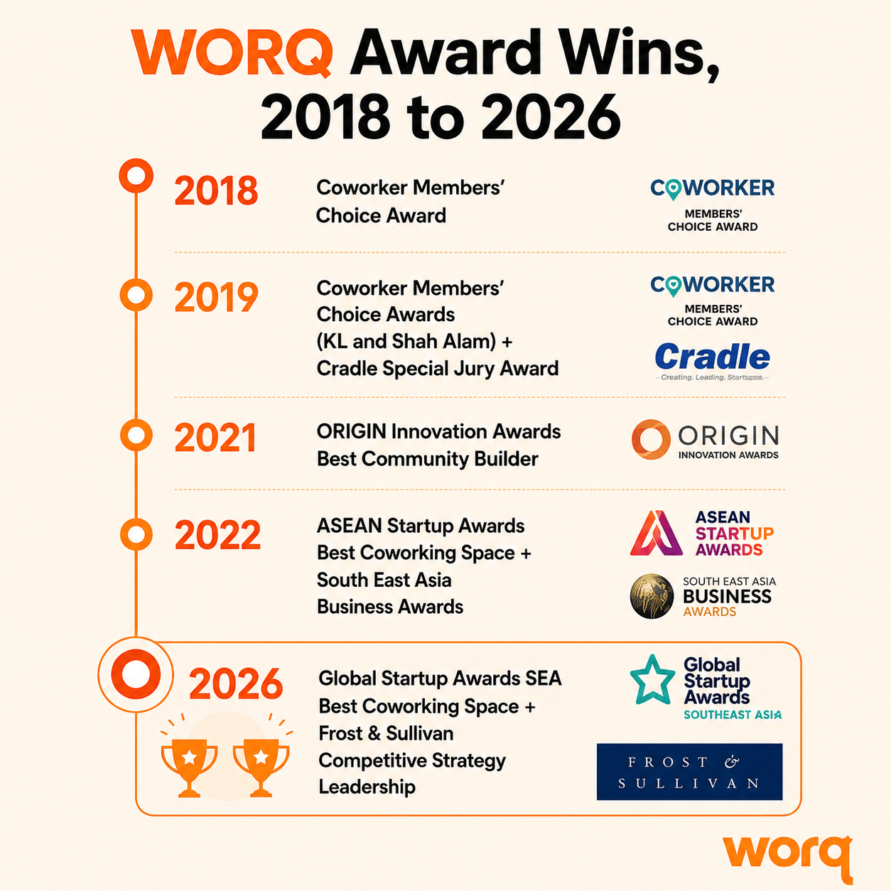 WORQ coworking awards timeline from 2018 to the two 2026 wins